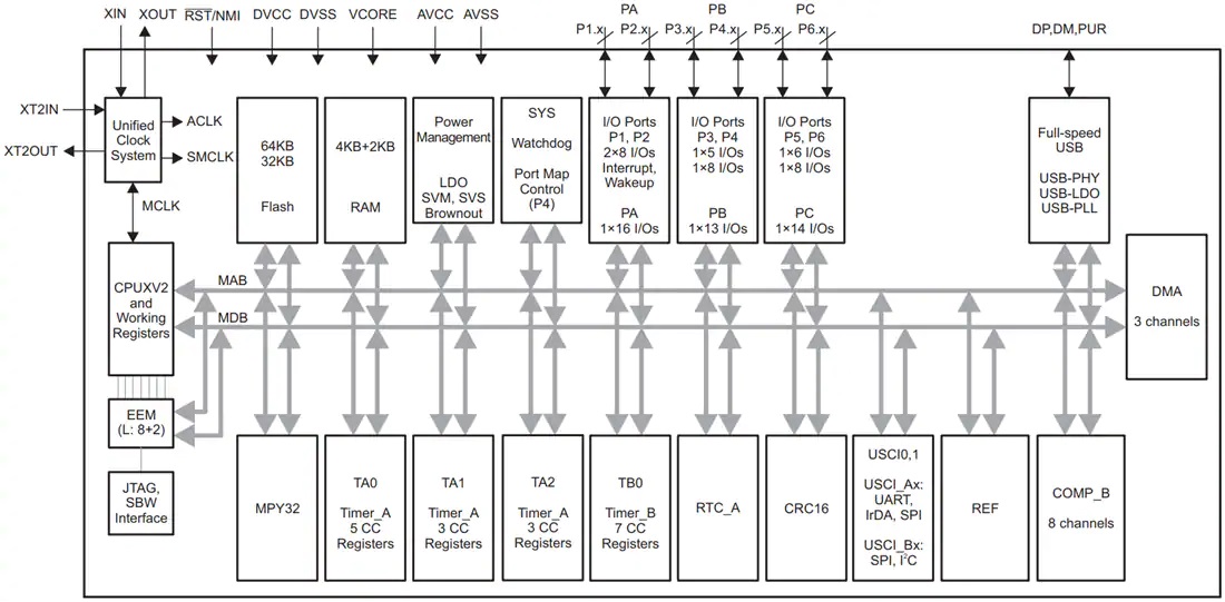 MSP430F551X ZXH ZQE RGC封装结构图