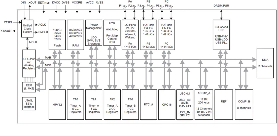 MSP430F552X ZXH ZQE RGC封装结构图