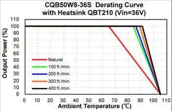 CQB50W8 50W隔离式DC-DC转换器功率降额曲线3