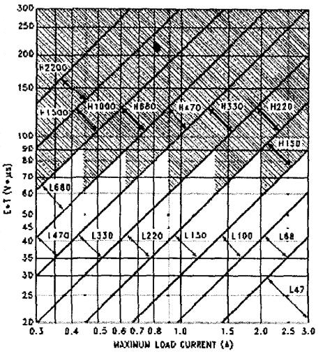 电压·微秒常数和负载电流曲线图