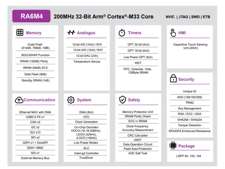 RA6M4 32位ARM微控制器功能图