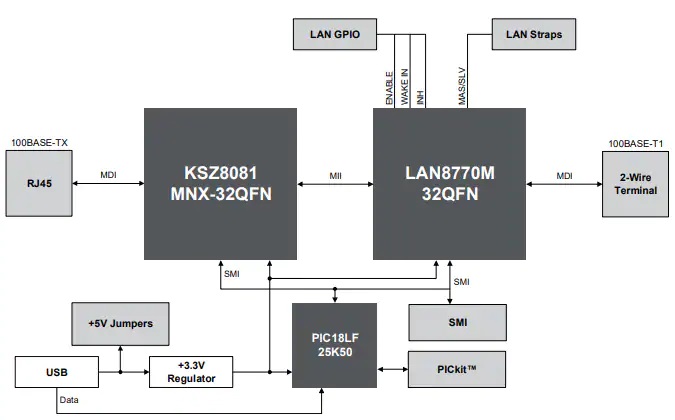 EVB-LAN8770M_MC评估板结构图