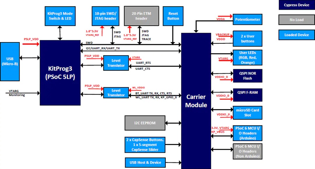 PSoC 64 AWSWi-Fi BT先锋套件功能结构图（主板）