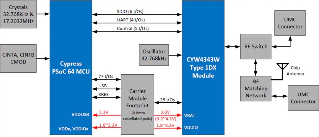 PSoC 64 AWSWi-Fi BT先锋套件方功能结构图（载波模块）