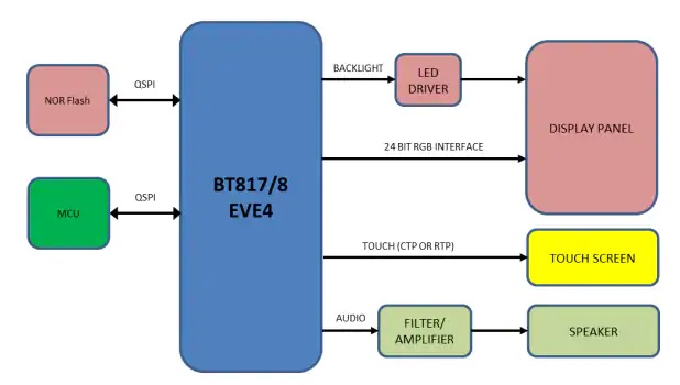 BT817 / BT818嵌入式视频引擎系统设计图