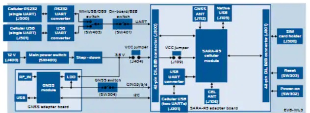 SARA-R5系列蜂窝评估试剂盒功能原理图