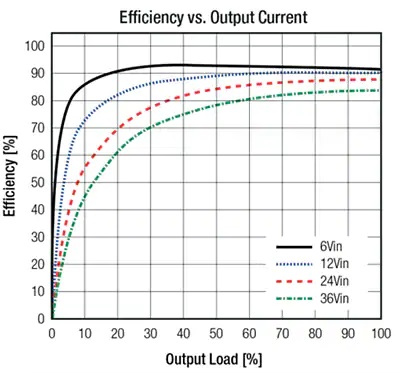RPX-1.0和RPX-1.5降压转换器效率图