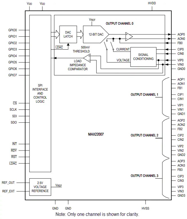 MAX22007四通道模拟输出IC功能图