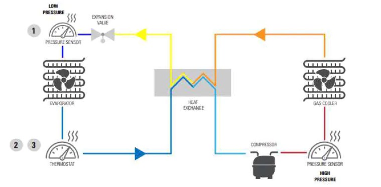 带有二氧化碳制冷剂的HVAC