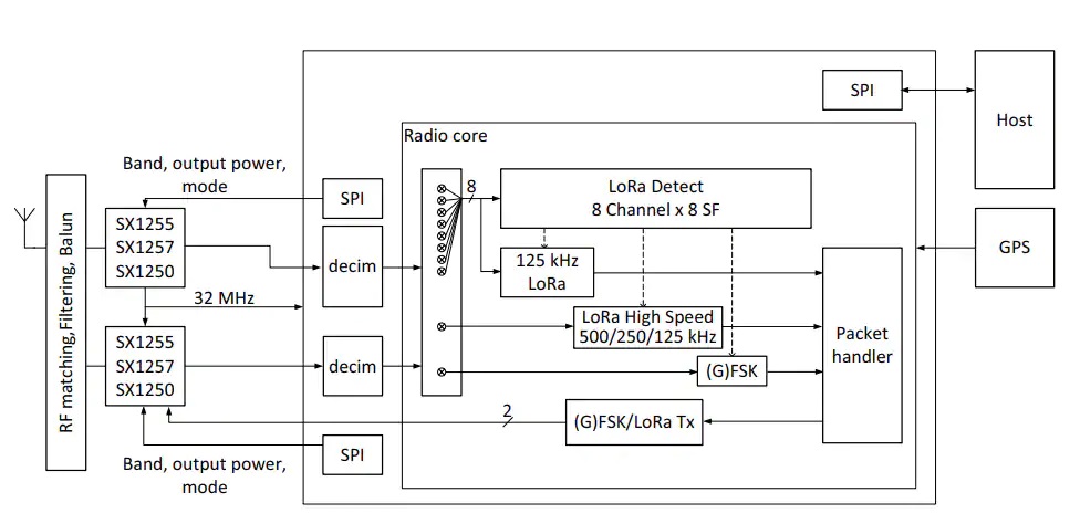 SX1303 LoRa网关基带处理器原理图