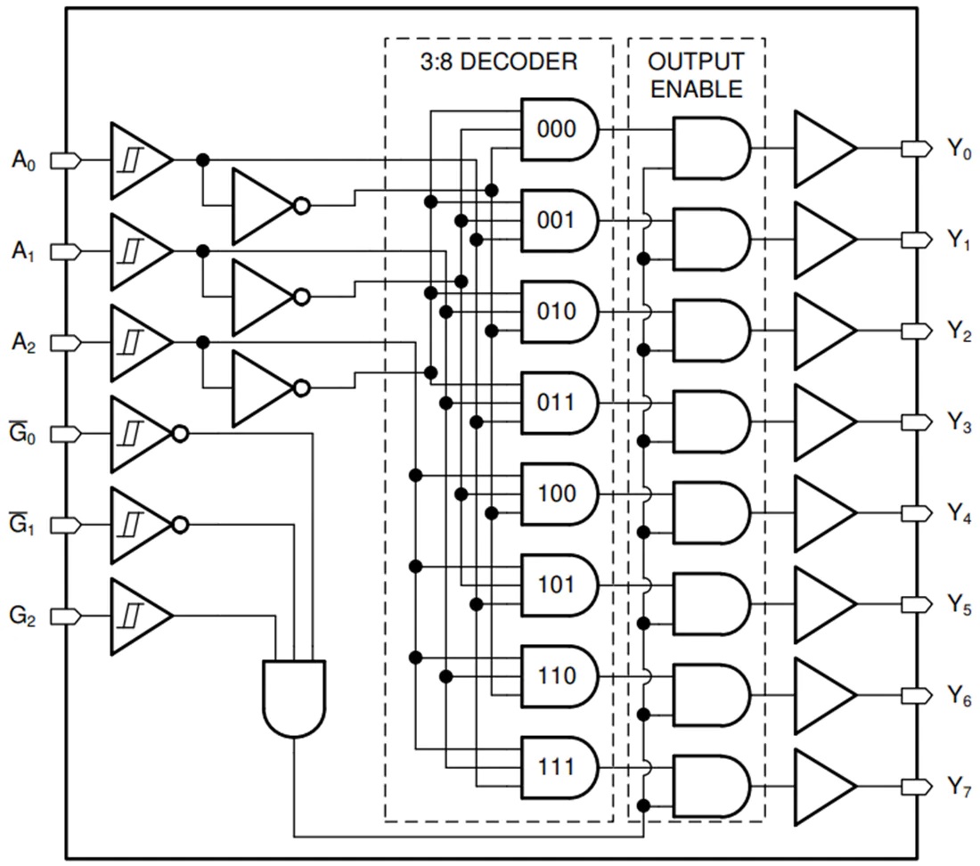 SN74HCS238 / SN74HCS238-Q1解码器/解复用器功能原理图