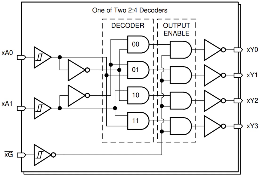 SN74HCS139 / SN74HCS139-Q1解码器/解复用器功能原理图