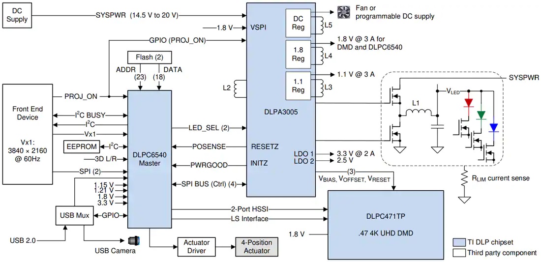 DLPC6540数字显示控制器功能原理图