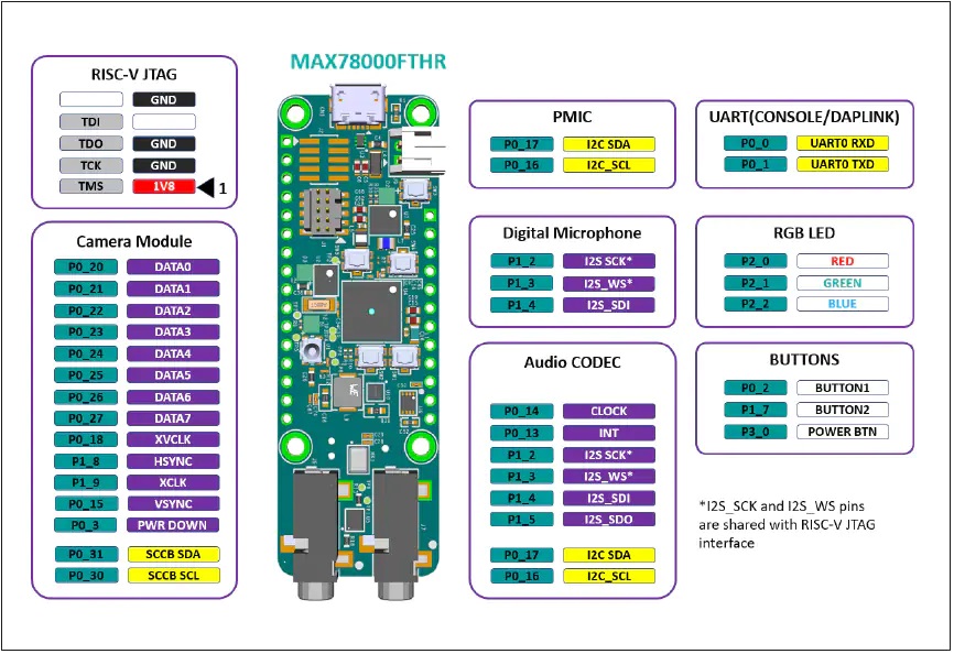 MAX78000FTHR应用平台顶部组件