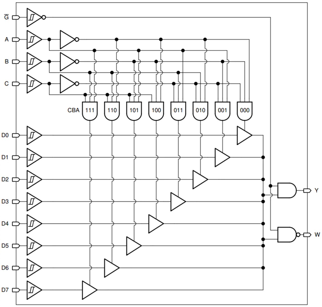 SN74HCS151 / SN74HCS151-Q1多路复用器功能原理图