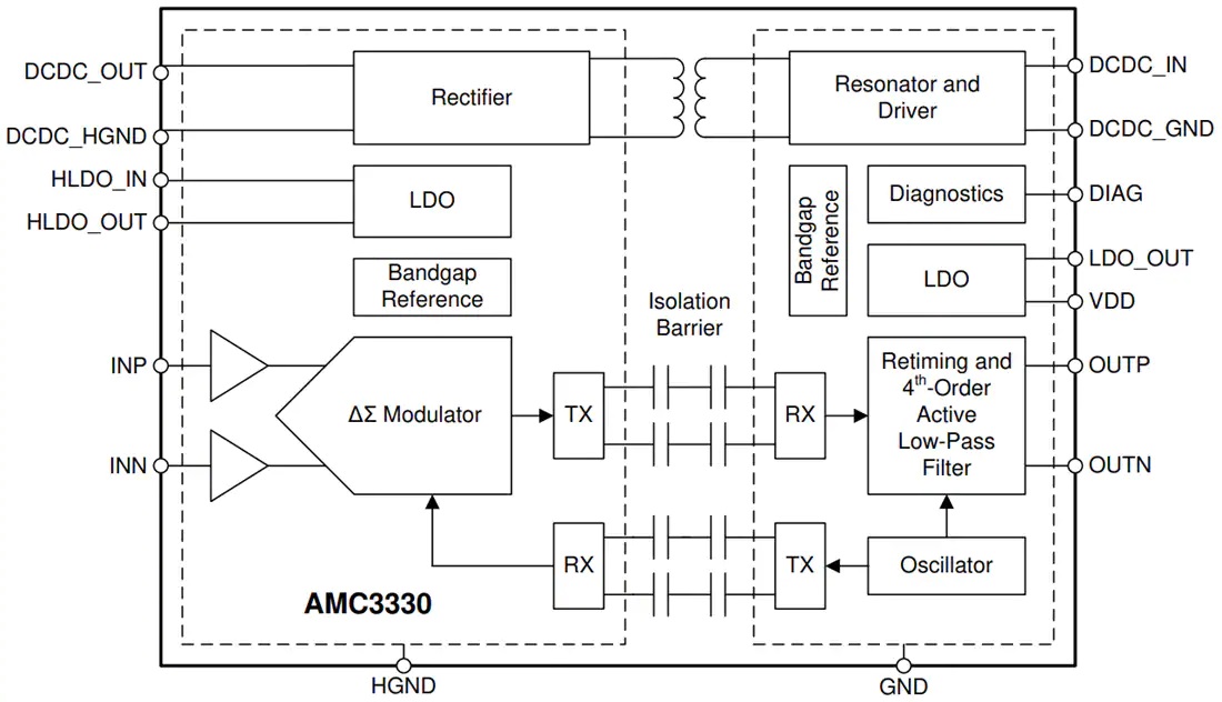 AMC3330精密隔离放大器功能原理图