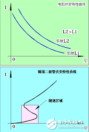 电弧伏安特曲线和隧道而激光伏安特性曲线