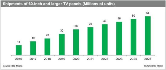 IHS预测60英寸及以上尺寸电视面板将在2025年达到5400万片出货量