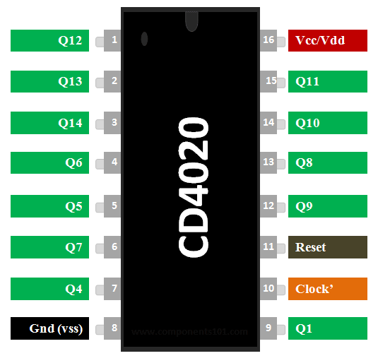 CD4020B 14位二进制计数器/除法器 引脚排列