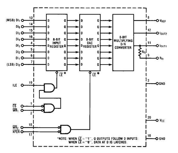IC DAC0832的功能框图