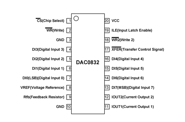 DAC0832 IC 引脚排列