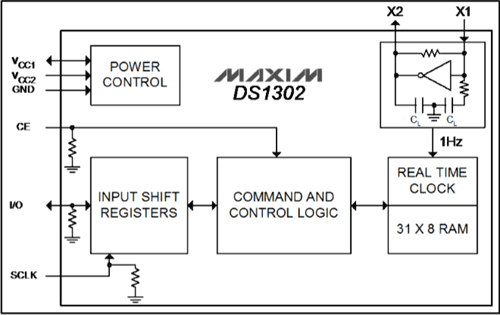 DS1302 RTC模块功能结构图