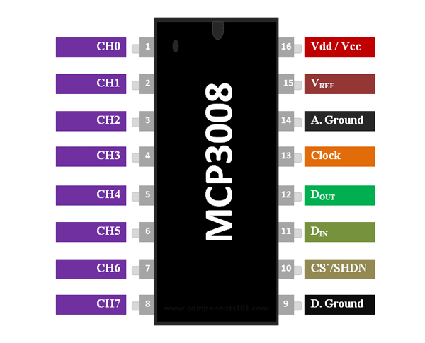 MCP3008 8通道10位ADC IC 引脚排列