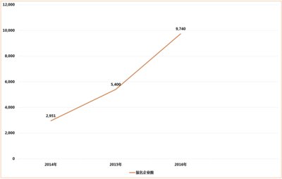 e成科技：大数据打造雇主品牌直击招聘软实力