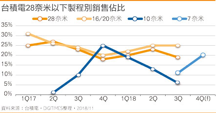 苹果砍单两样情　台积电客户争7奈米产能候补