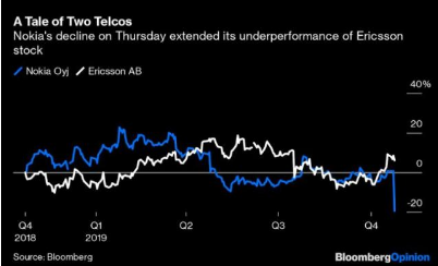 诺基亚股价暴跌，都怪爱立信和华为太强？