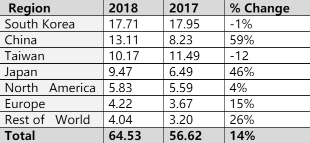 2018年我国集成电路产业销售额6532亿元
