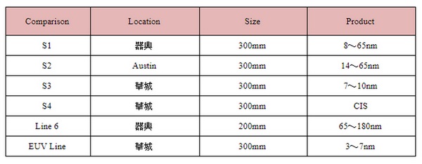 进军eMRAM市场 三星2019年将推出18FDS服务