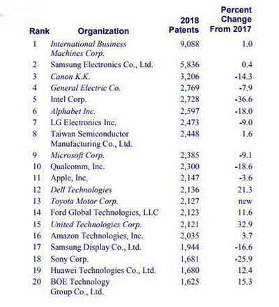 美国公布2018年全球专利300强  IBM蝉联榜首华为名列19