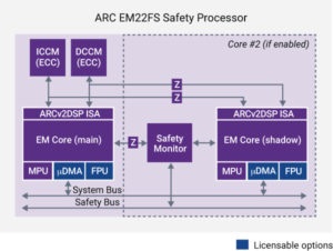 功能性安全处理器满足ISO 26262 ASIL D要求