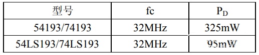 计数器芯片74ls193原理_引脚图及功能_真值表_设计方法说明