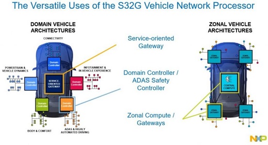 恩智浦半导体NXP推出S32G汽车网络处理器，优化车辆框架设计和实现的过程