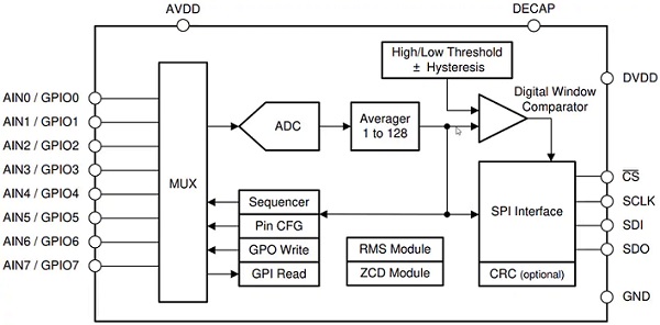ADS7028模数转换器功能框图