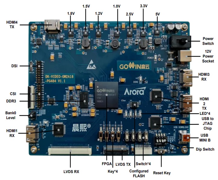 DK-VIDEO-GW2A18-PG484 V1.1开发电路板接口功能图